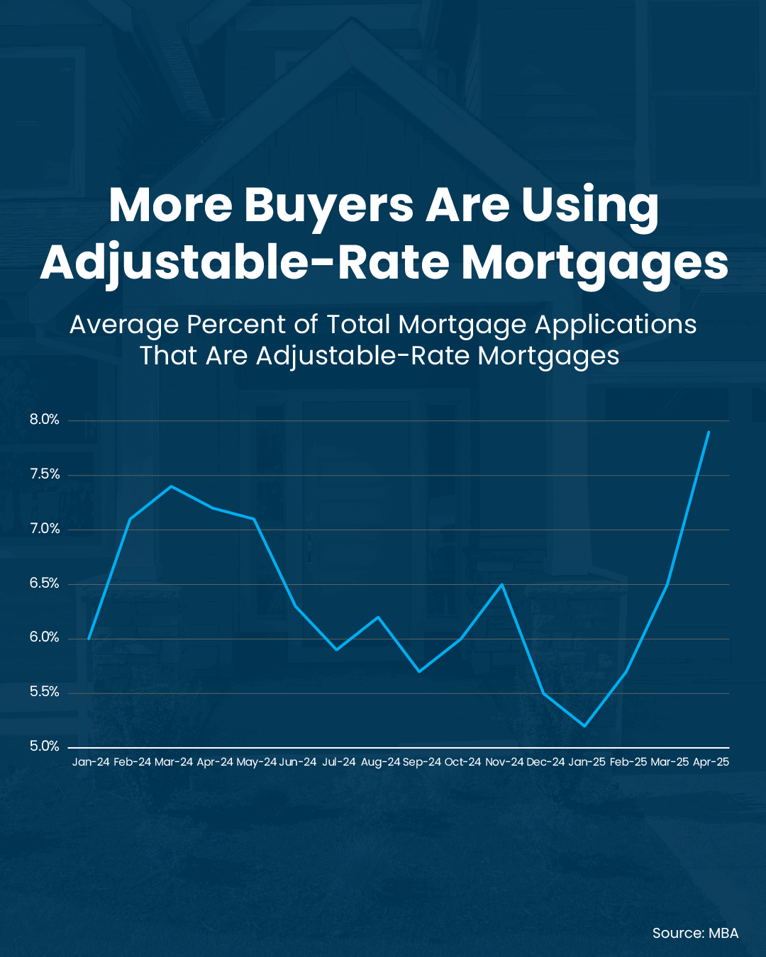 More-Buyers-Are-Using-Adjustable-Rate-Mortgages-Chart